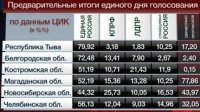 Наибольшую поддержку на выборах в региональные парламенты «Единая Россия» получила в Туве