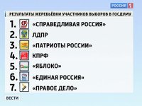 ЦИК РФ утвердил текст избирательного бюллетеня на выборах депутатов Госдумы