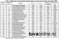 Тува по динамике привлечения прямых иностранных инвестиций - в числе регионов-лидеров