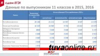 Учителям Тувы представили новый сервис для эффективной подготовки к ЕГЭ