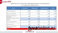 Учителям Тувы представили новый сервис для эффективной подготовки к ЕГЭ