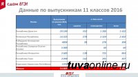 Учителям Тувы представили новый сервис для эффективной подготовки к ЕГЭ
