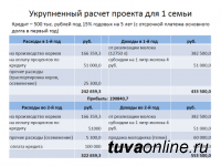 Проект создания в Туве «молочных» сел, привязанных к цехам по переработке молока, предложен Минэкономики и Минсельхозом республики