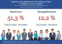 В Туве впервые за много лет наблюдается рекордный уровень снижения безработицы В Туве впервые за много лет наблюдается рекордный уровень снижения безработицы