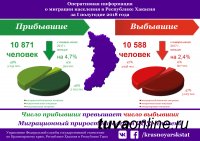 За первое полугодие миграционный прирост в Туве составил 813 человек, в Хакасии – 283 чел, в Красноярском крае миграционная убыль – 1933 человека