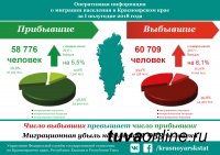 За первое полугодие миграционный прирост в Туве составил 813 человек, в Хакасии – 283 чел, в Красноярском крае миграционная убыль – 1933 человека