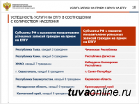 Тува стала лидером по успешности услуги электронной записи к врачу через единый портал госуслуг