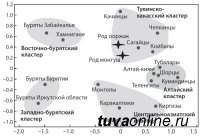 Генетики на основе Y-хромосомного исследования установили, какие народы ближе всех по генофонду к тувинской нации