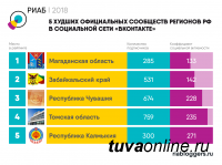 Тува вошла в Топ-5 лучших сообществ регионов РФ "Вконтакте"