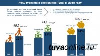 В бюджет Тувы туризм принес в 2018 году 41 млн. рублей