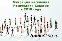 В 2018 году в Хакасии зарегистрирована миграционная убыль