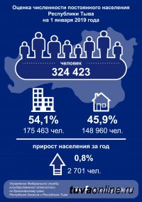 За 2018 год население Тувы приросло на 2701 человек, убыль в Хакасии составила 1346, в Красноярском крае – 2471 человек