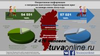 В Туве за 1 полугодие 2019 года миграционный прирост составил 978 человек, в Хакасии - 342, в Красноярском крае - убыль на 2470 человек