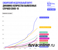 В Сибири продолжается высокий прирост заболеваний от COVID-19