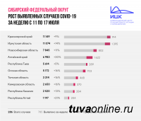 Сибирь: за неделю наибольший прирост больных COVID-19 в Алтайском крае (30%), наименьший - в Туве (5%)