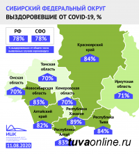 Республика Тыва вошла в тройку регионов Сибири с наибольшей долей пациентов, победивших коронавирус