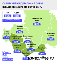 В Республике Тыва уже более 6 тысяч человек вылечились от коронавируса – общая доля выздоровевших 90%