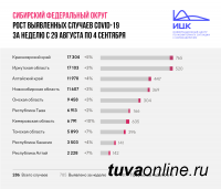 Республика Тыва сохраняет лидерство среди регионов Сибири с самой низкой скоростью распространения коронавируса