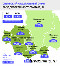 В Туве наибольший по Сибири процент выздоровевших от числа заболевших COVID-19