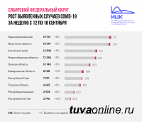 За прошедшую неделю в Туве прирост заболевших COVID-19 увеличился с 2% до 3%