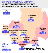 Тува покинула позицию лидера среди регионов Сибири с самым высоким индексом заболевших на 100 тысяч жителей