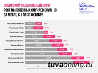 По итогам октября Тува остается регионом с наименьшим приростом заболеваемости COVID-19 в Сибири