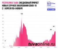 Республика Тыва – единственный регион Сибири, где с начала осени ежесуточно выявляют менее 100 новых случаев COVID-19