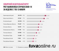 В Туве за прошедшую неделю скорость распространения коронавируса сохранилась на уровне 7%, в соседней Хакасии - 15%