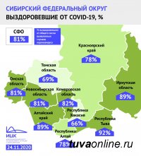 В Туве за неделю наибольший процент выздоровевших в Сибири - 92%