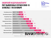 По итогам ноября Тува на втором месте в Сибири по наименьшей скорости распространения коронавируса