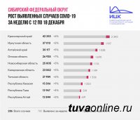 За неделю в Сибири наибольший прирост заболеваемости Covid в Хакасии - 9%, наименьший  - в Туве (4%)