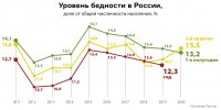 Алтай и Тува оказались в конце рейтинга по уровню доходов населения