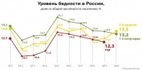 Алтай и Тува оказались в конце рейтинга по уровню доходов населения Алтай и Тува оказались в конце рейтинга по уровню доходов населения