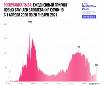 В Туве суточное количество выявленных больных COVID-19 - 572 случая - в три раза превысило пиковые значения 2020 и 2021 годов