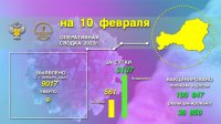 В Туве число выздоровевших от COVID-19 почти в 6 раз превышает число вновь заболевших