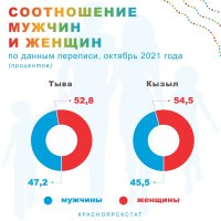 В Туве по данным переписи, преобладает женское население