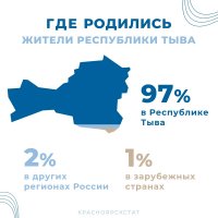 Только 3 процента жителей Тувы родились не в самой республике