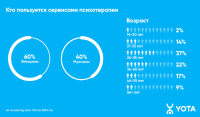 Аналитика Yota: спрос на онлайн-психологов вырос более чем в 1,5 раза