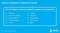 Интерес россиян к онлайн-чтению вырос на 50% за год