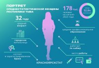 Среднестатистическая женщина в Туве моложе чем в других регионах Енисейской Сибири