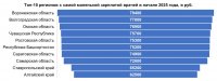 Тува оказалась в десятке регионов с самыми высокими зарплатами врачей