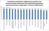 Служба жилинспекции Тувы назвала лучшие управляющие компании многоквартирных домов