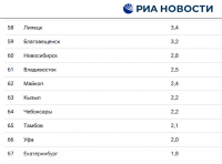 Абакан и Оренбург возглавили рейтинг российских городов по доходности инвестиций в недвижимость